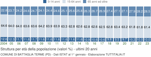 Grafico struttura della popolazione Comune di Battaglia Terme (PD)