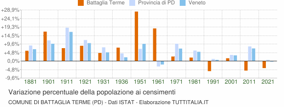 Grafico variazione percentuale della popolazione Comune di Battaglia Terme (PD)