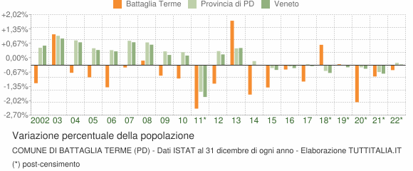 Variazione percentuale della popolazione Comune di Battaglia Terme (PD)