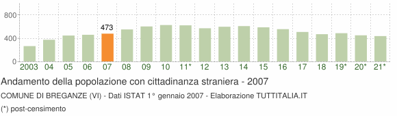 Grafico andamento popolazione stranieri Comune di Breganze (VI)