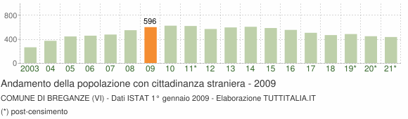 Grafico andamento popolazione stranieri Comune di Breganze (VI)