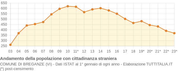 Andamento popolazione stranieri Comune di Breganze (VI)