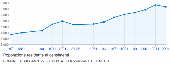 Grafico andamento storico popolazione Comune di Breganze (VI)
