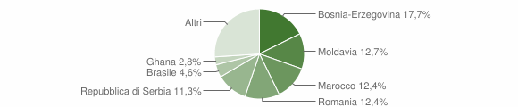 Grafico cittadinanza stranieri - Breganze 2012