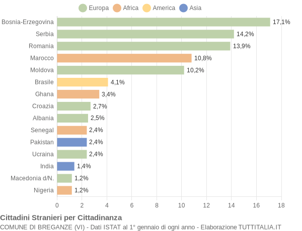 Grafico cittadinanza stranieri - Breganze 2013