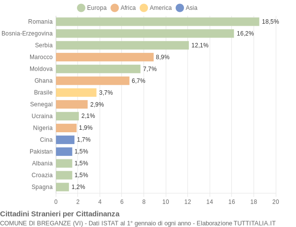 Grafico cittadinanza stranieri - Breganze 2019