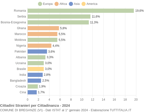 Grafico cittadinanza stranieri - Breganze 2024