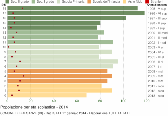 Grafico Popolazione in età scolastica - Breganze 2014