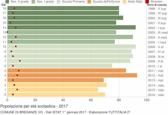 Grafico Popolazione in età scolastica - Breganze 2017