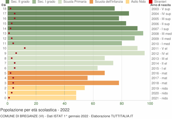 Grafico Popolazione in età scolastica - Breganze 2022
