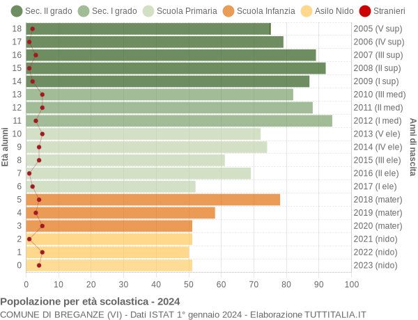 Grafico Popolazione in età scolastica - Breganze 2024