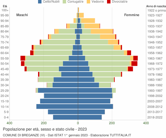 Grafico Popolazione per età, sesso e stato civile Comune di Breganze (VI)