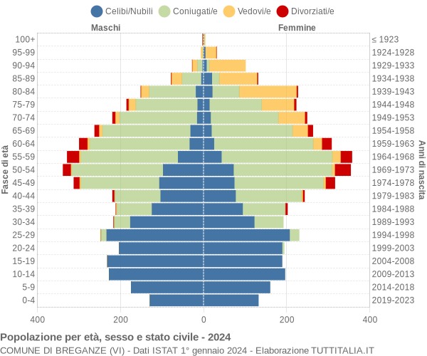 Grafico Popolazione per età, sesso e stato civile Comune di Breganze (VI)