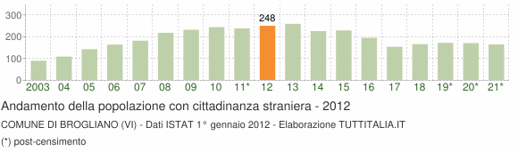 Grafico andamento popolazione stranieri Comune di Brogliano (VI)