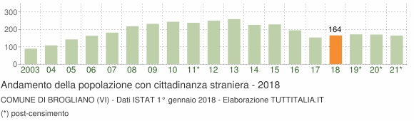 Grafico andamento popolazione stranieri Comune di Brogliano (VI)