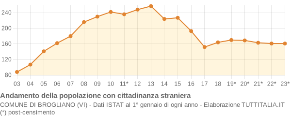 Andamento popolazione stranieri Comune di Brogliano (VI)