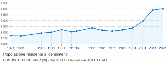 Grafico andamento storico popolazione Comune di Brogliano (VI)