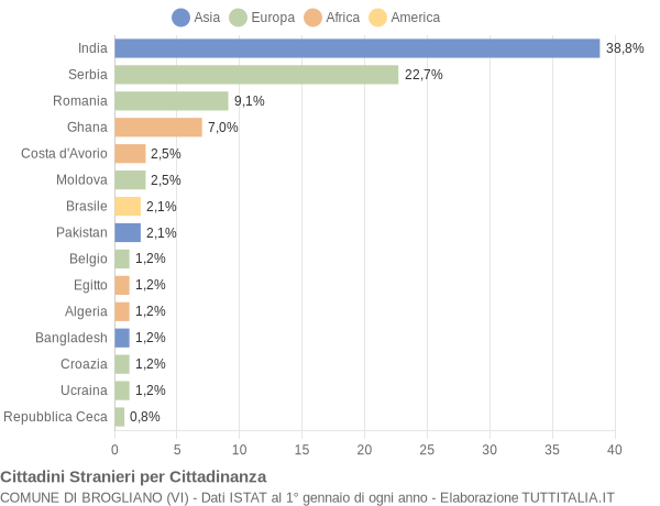 Grafico cittadinanza stranieri - Brogliano 2010