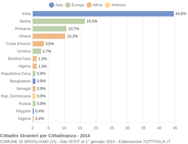 Grafico cittadinanza stranieri - Brogliano 2014