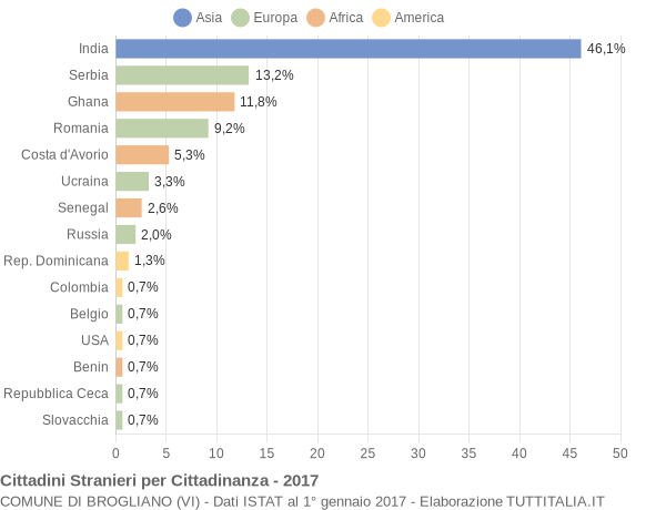 Grafico cittadinanza stranieri - Brogliano 2017