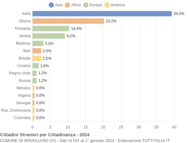 Grafico cittadinanza stranieri - Brogliano 2024