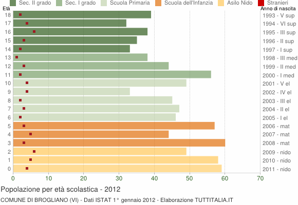 Grafico Popolazione in età scolastica - Brogliano 2012