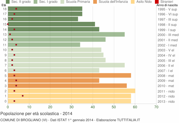 Grafico Popolazione in età scolastica - Brogliano 2014