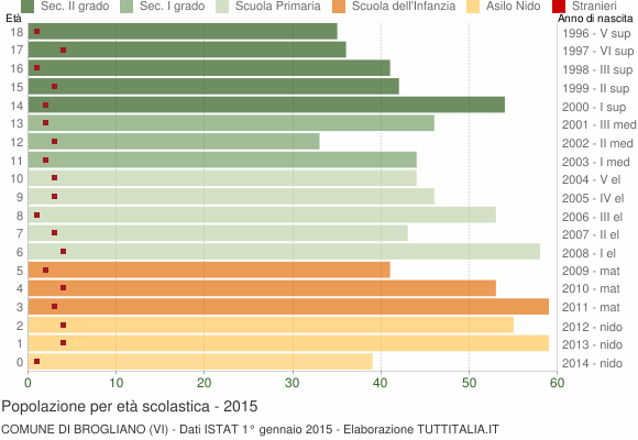 Grafico Popolazione in età scolastica - Brogliano 2015