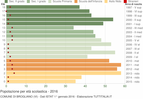 Grafico Popolazione in età scolastica - Brogliano 2016
