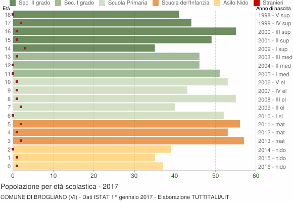 Grafico Popolazione in età scolastica - Brogliano 2017