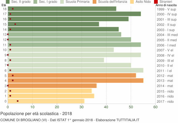 Grafico Popolazione in età scolastica - Brogliano 2018