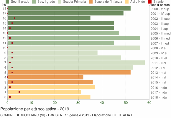 Grafico Popolazione in età scolastica - Brogliano 2019