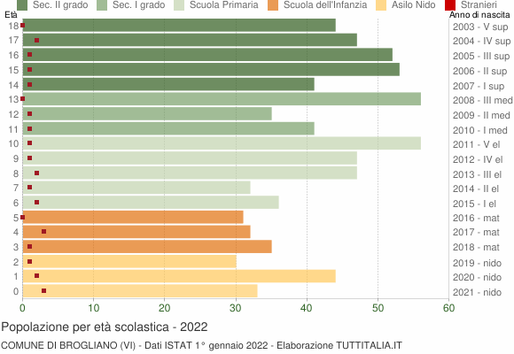 Grafico Popolazione in età scolastica - Brogliano 2022