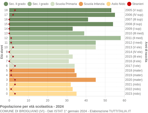 Grafico Popolazione in età scolastica - Brogliano 2024