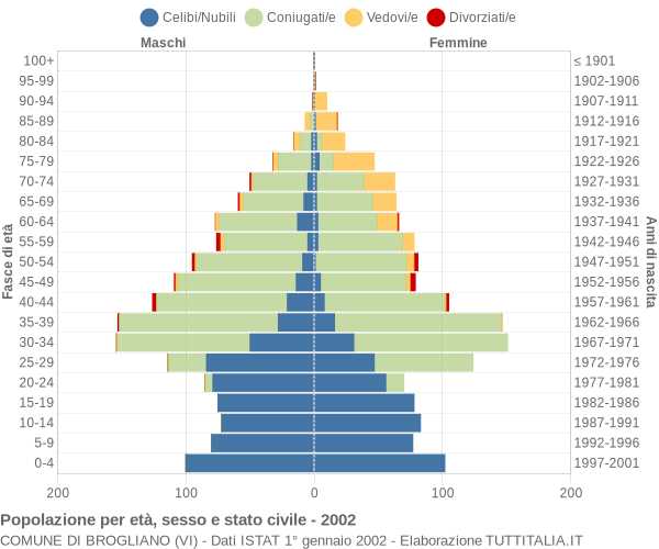 Grafico Popolazione per età, sesso e stato civile Comune di Brogliano (VI)