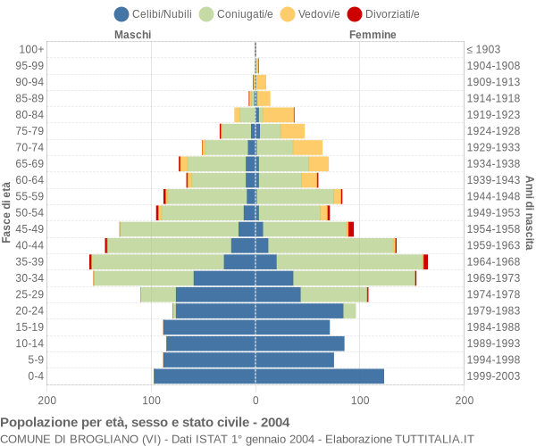 Grafico Popolazione per età, sesso e stato civile Comune di Brogliano (VI)