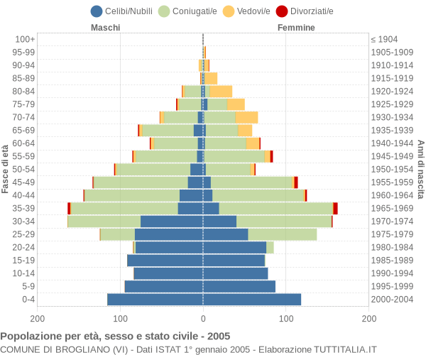 Grafico Popolazione per età, sesso e stato civile Comune di Brogliano (VI)