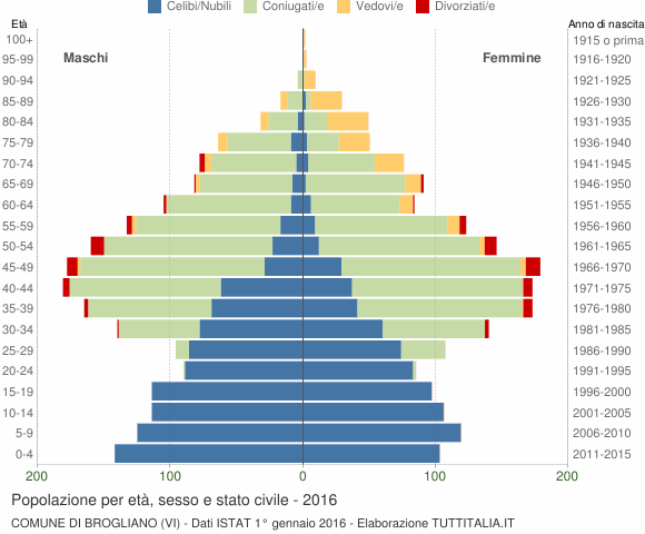 Grafico Popolazione per età, sesso e stato civile Comune di Brogliano (VI)