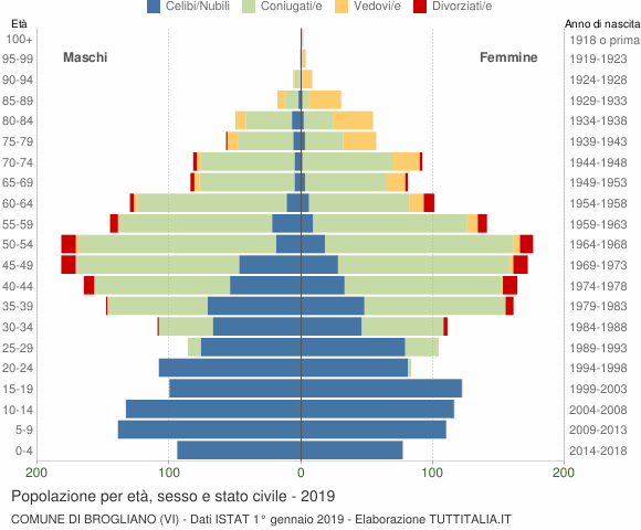Grafico Popolazione per età, sesso e stato civile Comune di Brogliano (VI)
