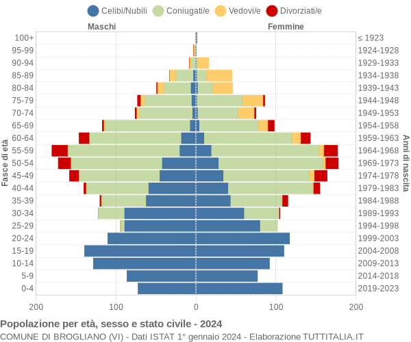 Grafico Popolazione per età, sesso e stato civile Comune di Brogliano (VI)