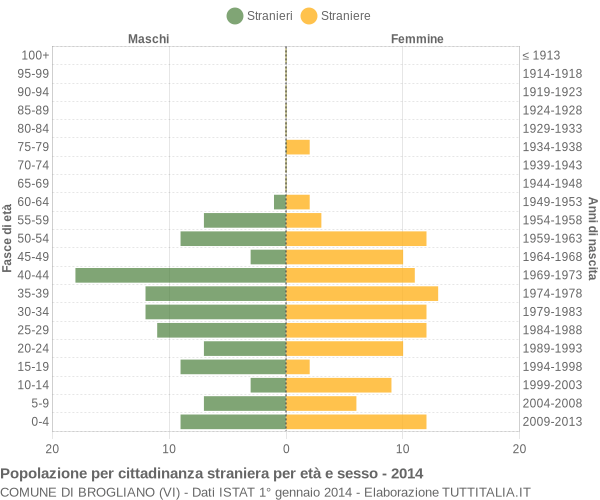 Grafico cittadini stranieri - Brogliano 2014