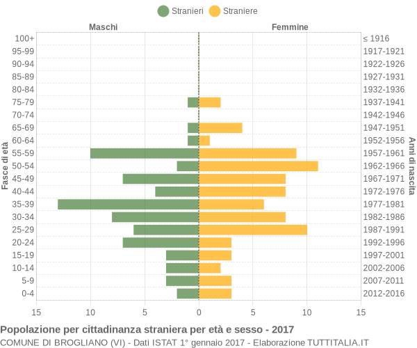 Grafico cittadini stranieri - Brogliano 2017