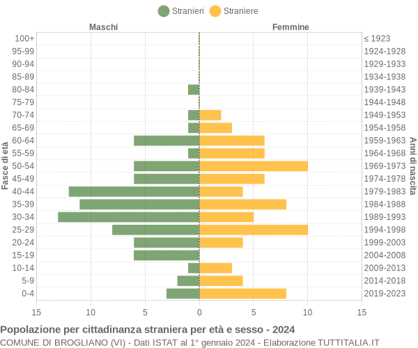 Grafico cittadini stranieri - Brogliano 2024