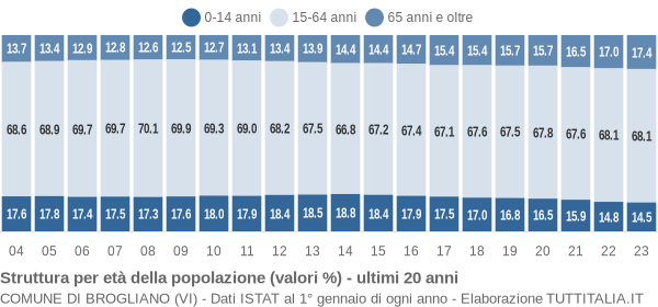 Grafico struttura della popolazione Comune di Brogliano (VI)