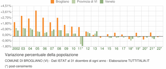 Variazione percentuale della popolazione Comune di Brogliano (VI)