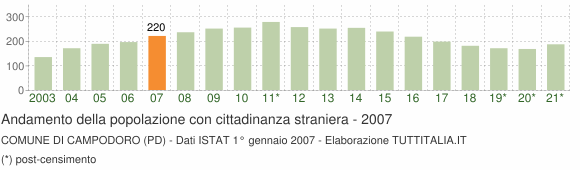 Grafico andamento popolazione stranieri Comune di Campodoro (PD)