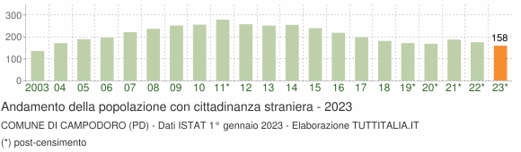 Grafico andamento popolazione stranieri Comune di Campodoro (PD)