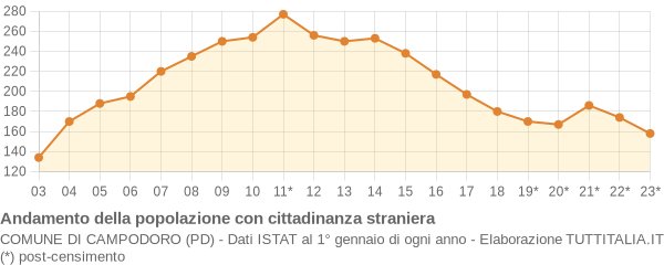 Andamento popolazione stranieri Comune di Campodoro (PD)