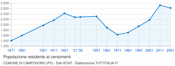 Grafico andamento storico popolazione Comune di Campodoro (PD)