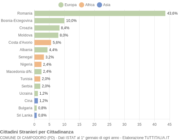 Grafico cittadinanza stranieri - Campodoro 2009